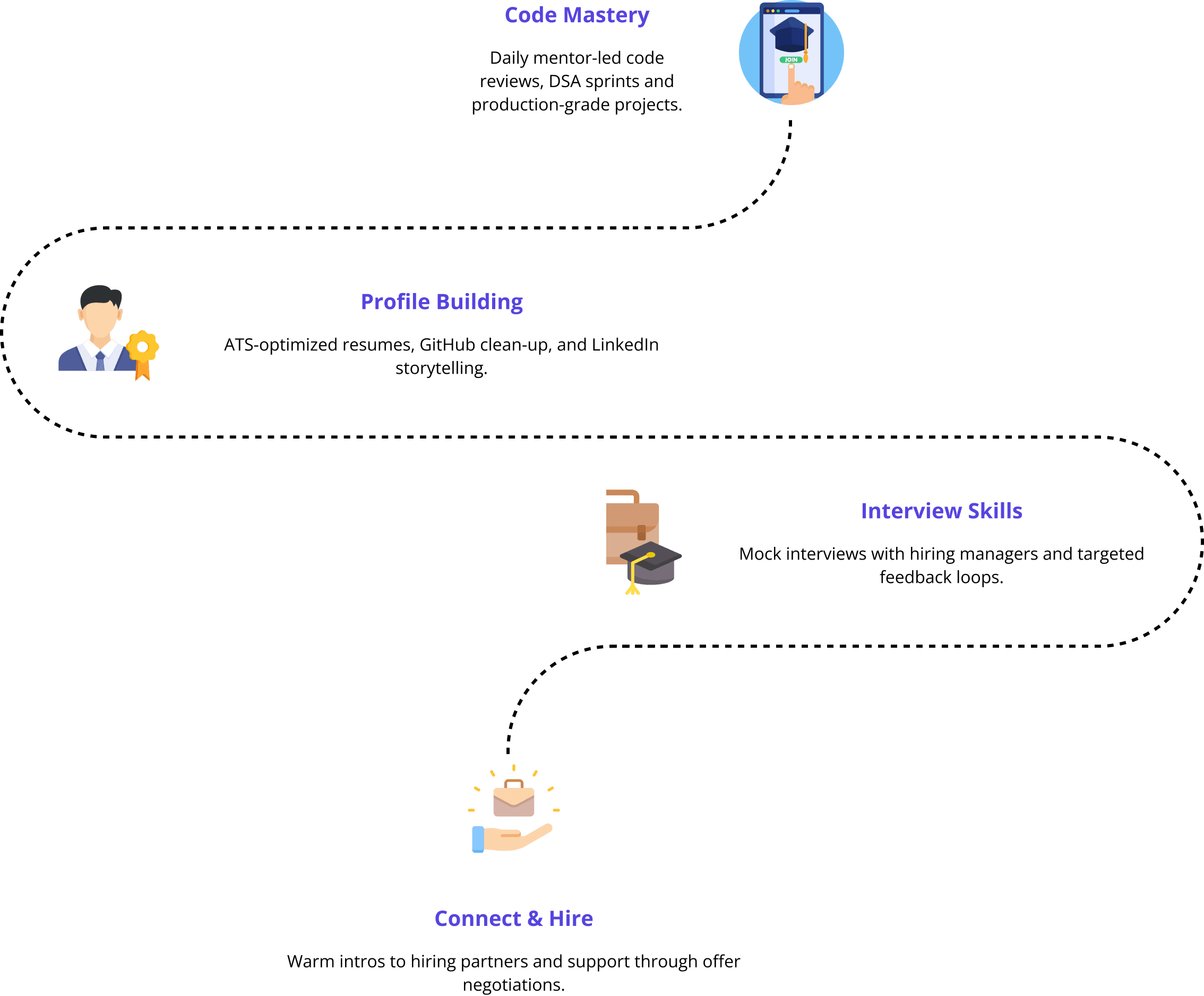 Career roadmap